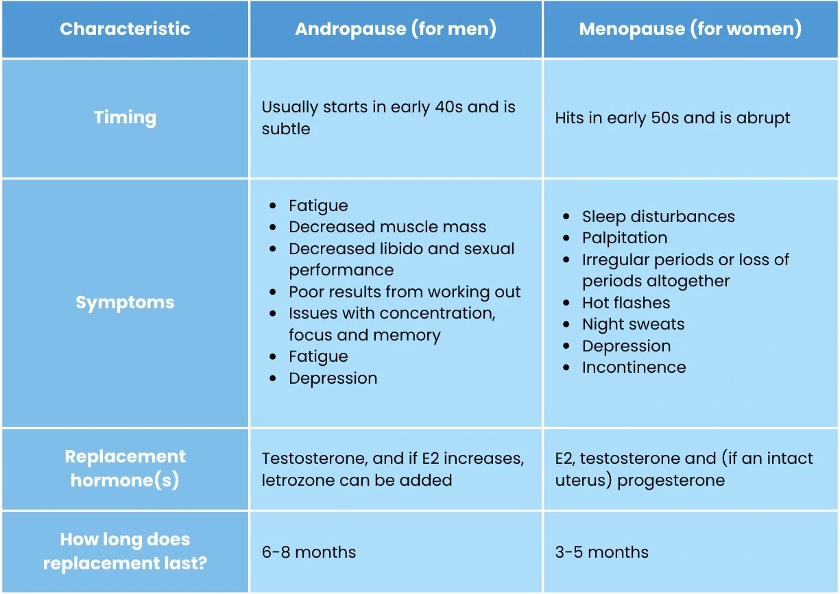 difference between male and female menopause